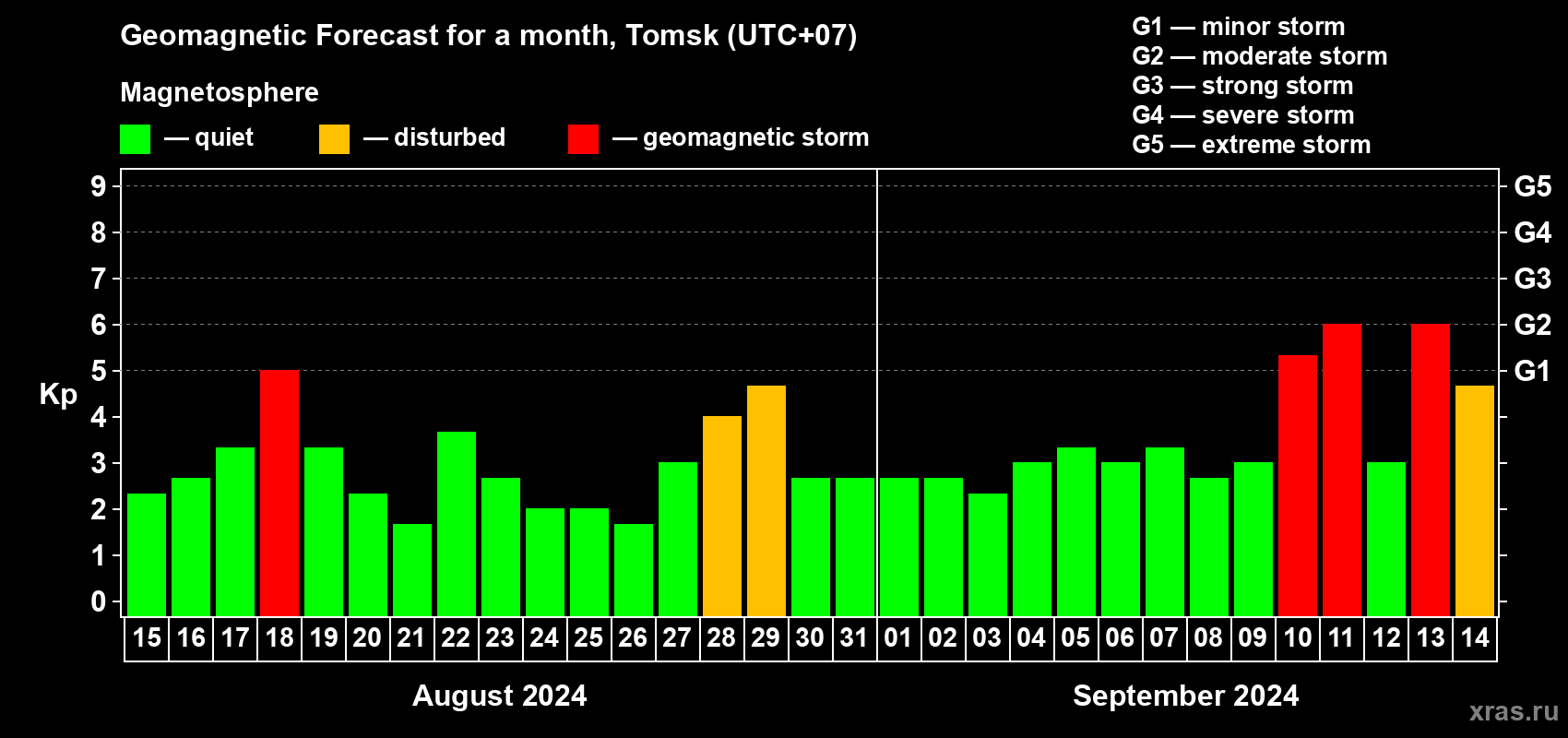 Forecast of the daily maximal value of geomagnetic index Kp for <b>1 month</b> (31 days) <b>from Aug 15, 2024 to Sep 14, 2024</b>