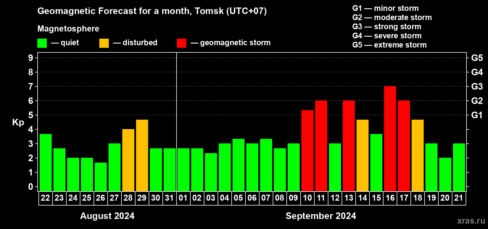 Forecast of the daily maximal value of geomagnetic index Kp for <b>1 month</b> (31 days) <b>from Aug 22, 2024 to Sep 21, 2024</b>