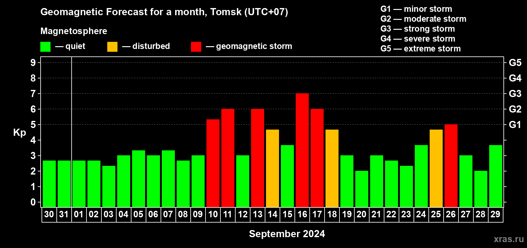 Forecast of the daily maximal value of geomagnetic index Kp for <b>1 month</b> (31 days) <b>from Aug 30, 2024 to Sep 29, 2024</b>