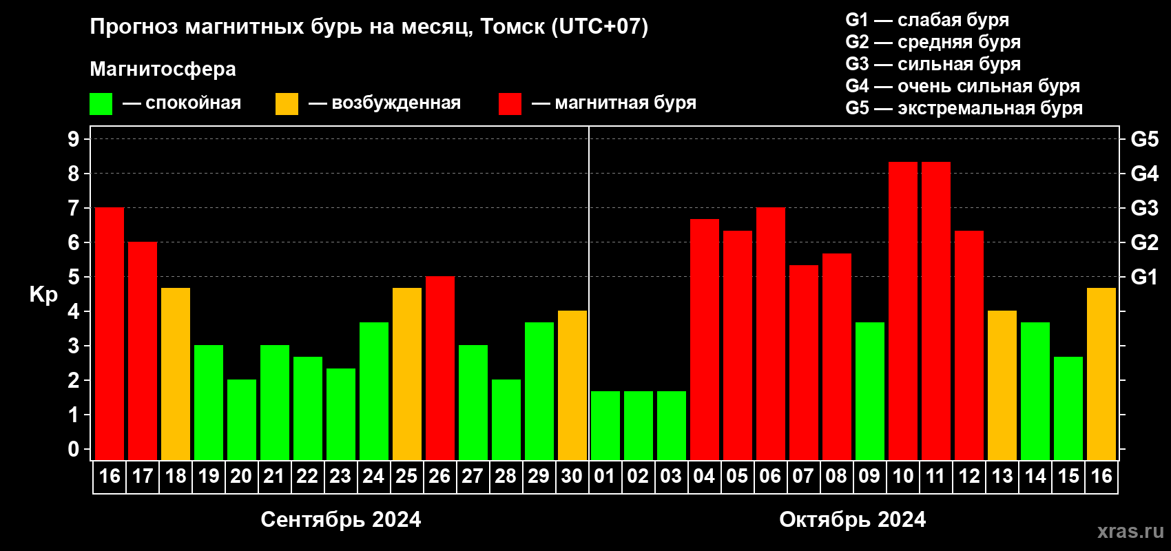 Прогноз максимального суточного геомагнитного индекса Kp на <b>1 месяц</b> (31 день) <b>с 16 сентября по 16 октября 2024 г</b>