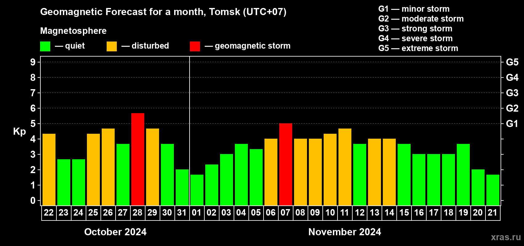 Forecast of the daily maximal value of geomagnetic index Kp for <b>1 month</b> (31 days) <b>from Oct 22, 2024 to Nov 21, 2024</b>