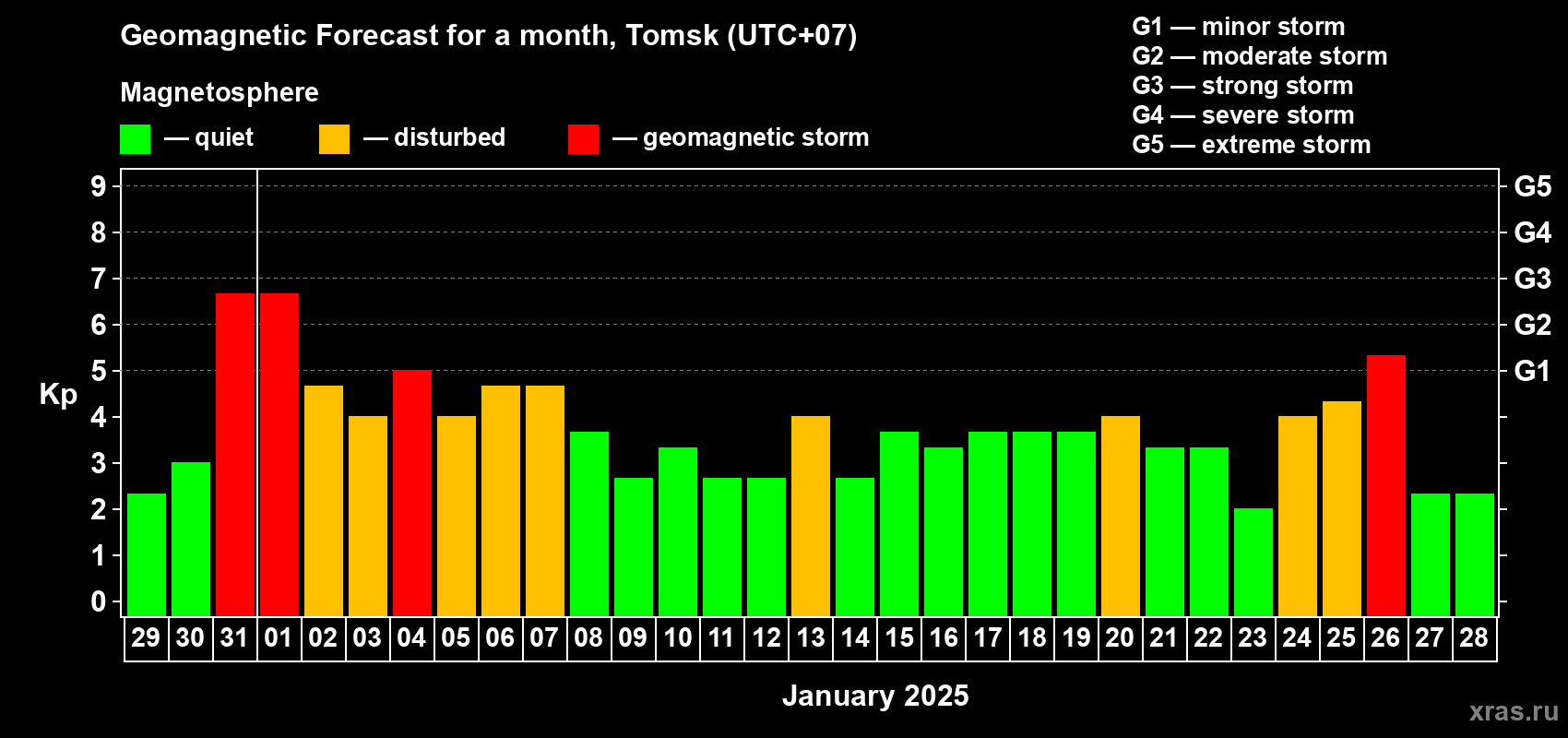 Forecast of the daily maximal value of geomagnetic index Kp for <b>1 month</b> (31 days) <b>from Dec 29, 2024 to Jan 28, 2025</b>