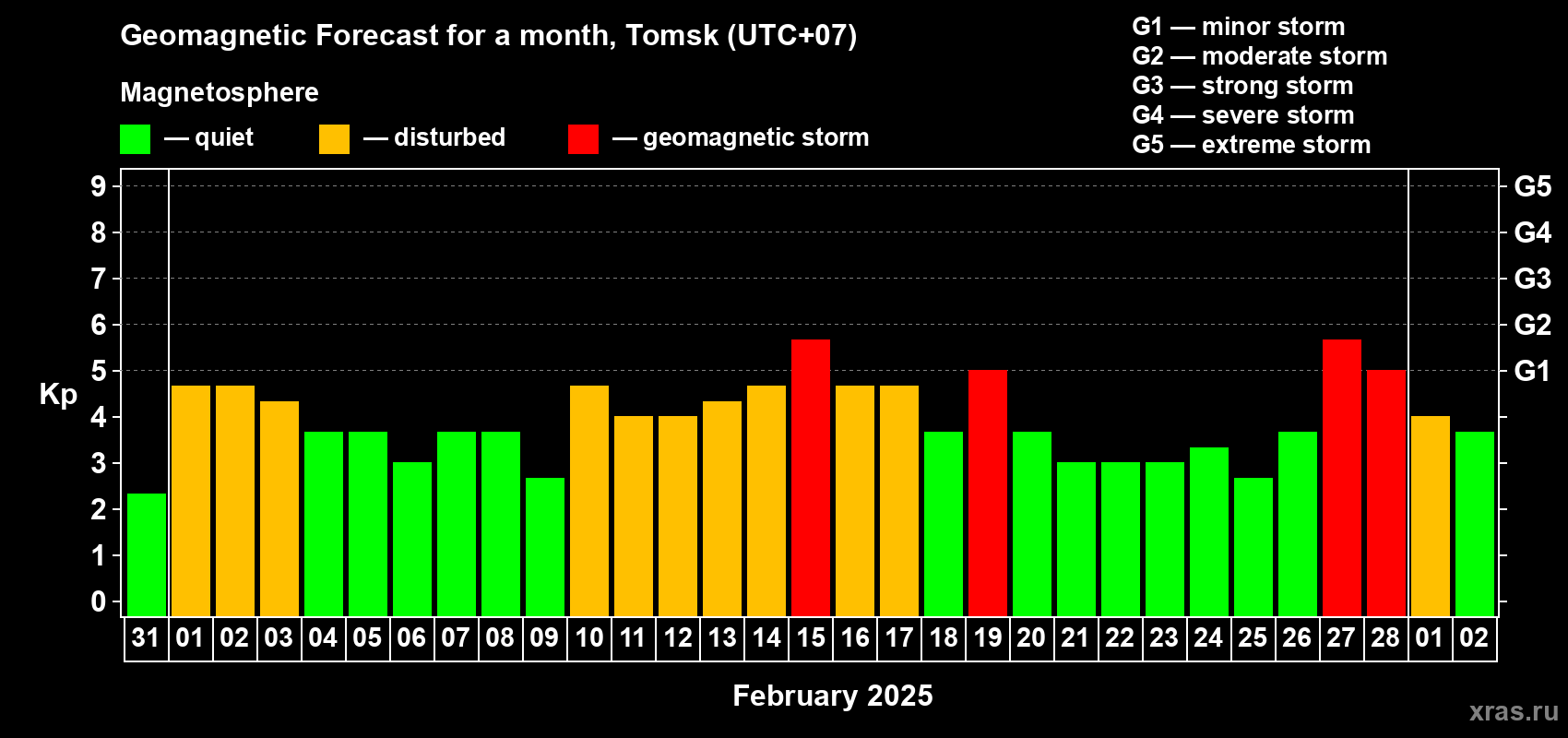 Forecast of the daily maximal value of geomagnetic index Kp for <b>1 month</b> (31 days) <b>from Jan 31, 2025 to Mar 02, 2025</b>