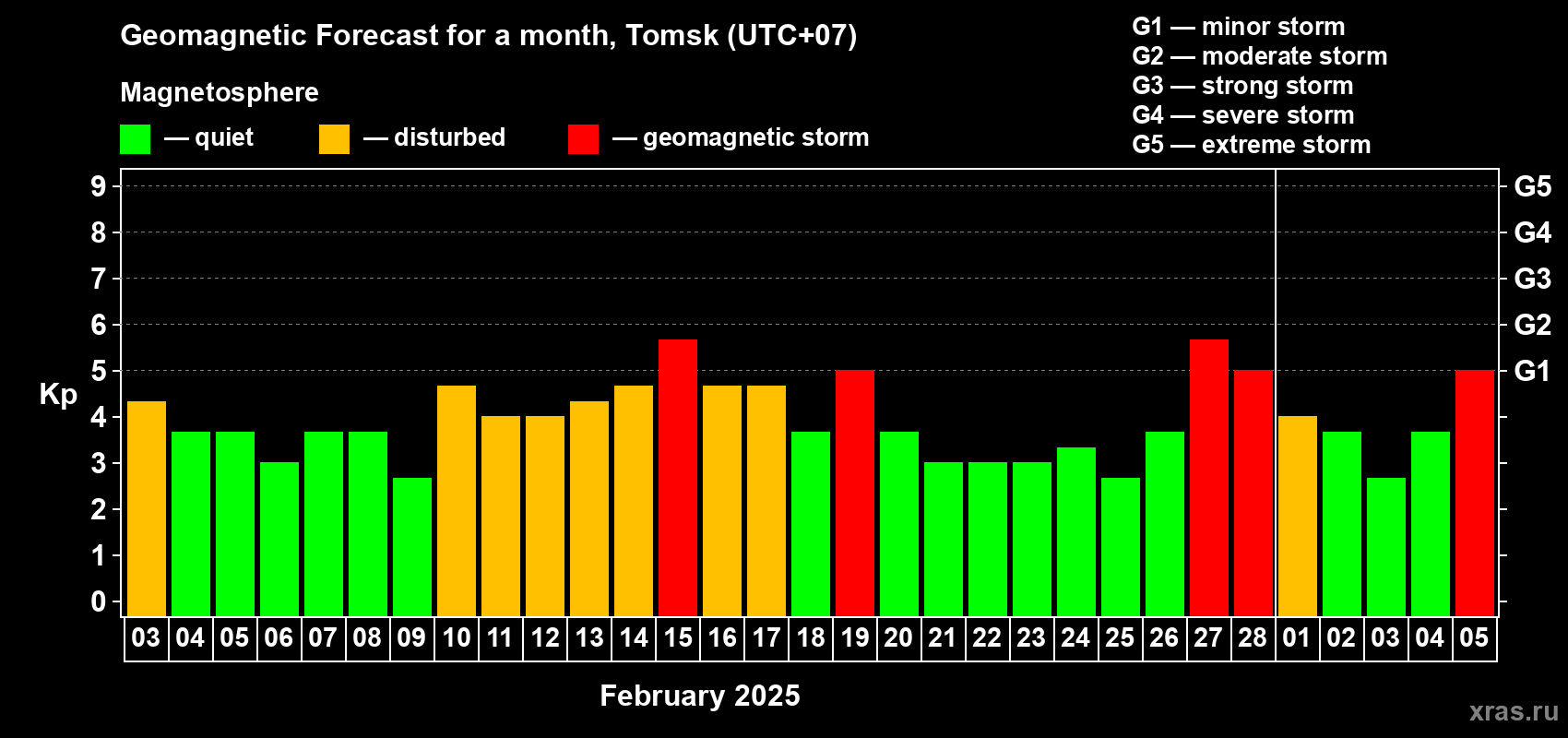 Forecast of the daily maximal value of geomagnetic index Kp for <b>1 month</b> (31 days) <b>from Feb 03, 2025 to Mar 05, 2025</b>