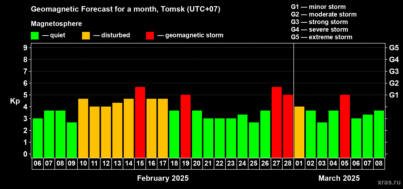 Forecast of the daily maximal value of geomagnetic index Kp for <b>1 month</b> (31 days) <b>from Feb 06, 2025 to Mar 08, 2025</b>