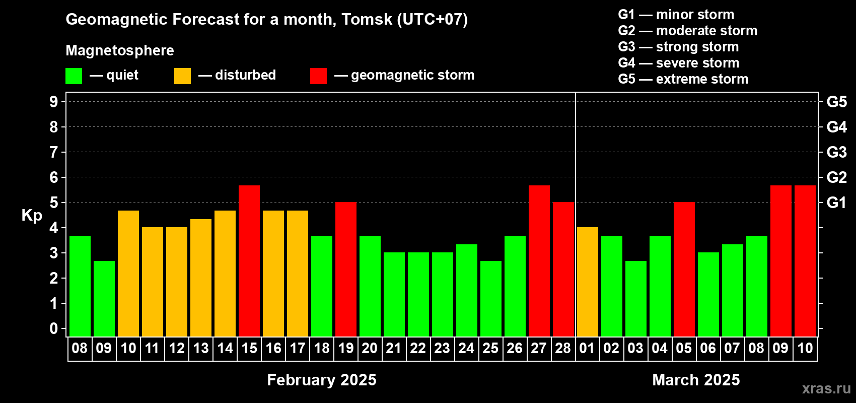 Forecast of the daily maximal value of geomagnetic index Kp for <b>1 month</b> (31 days) <b>from Feb 08, 2025 to Mar 10, 2025</b>
