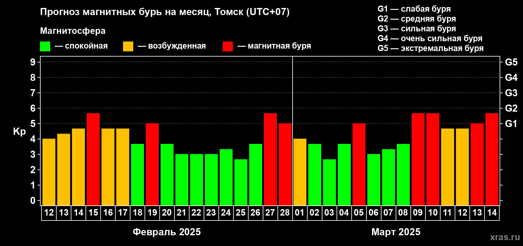 Прогноз максимального суточного геомагнитного индекса Kp на <b>1 месяц</b> (31 день) <b>с 12 февраля по 14 марта 2025 г</b>