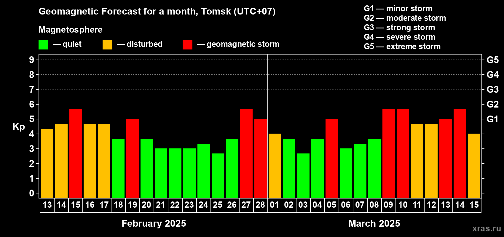 Forecast of the daily maximal value of geomagnetic index Kp for <b>1 month</b> (31 days) <b>from Feb 13, 2025 to Mar 15, 2025</b>