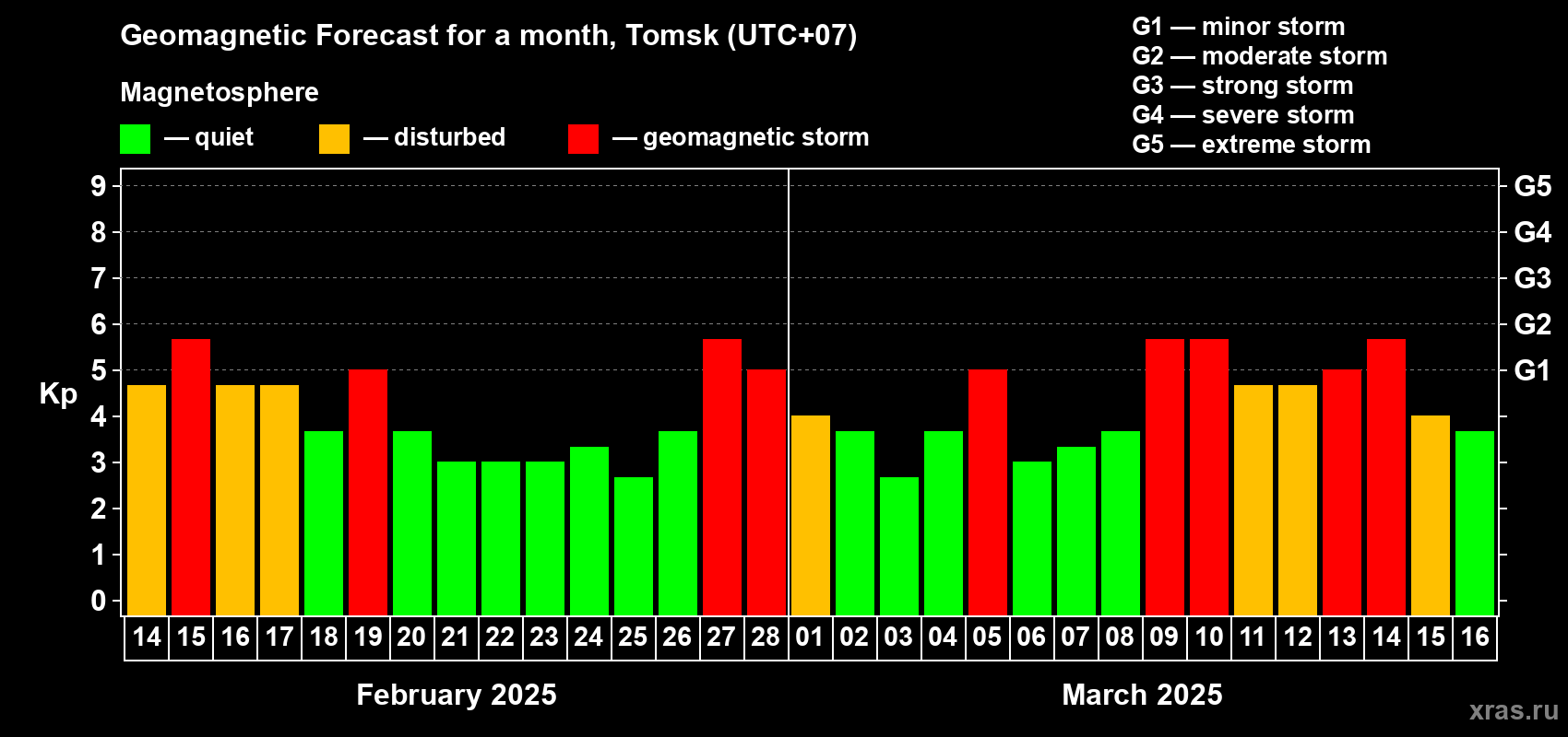 Forecast of the daily maximal value of geomagnetic index Kp for <b>1 month</b> (31 days) <b>from Feb 14, 2025 to Mar 16, 2025</b>