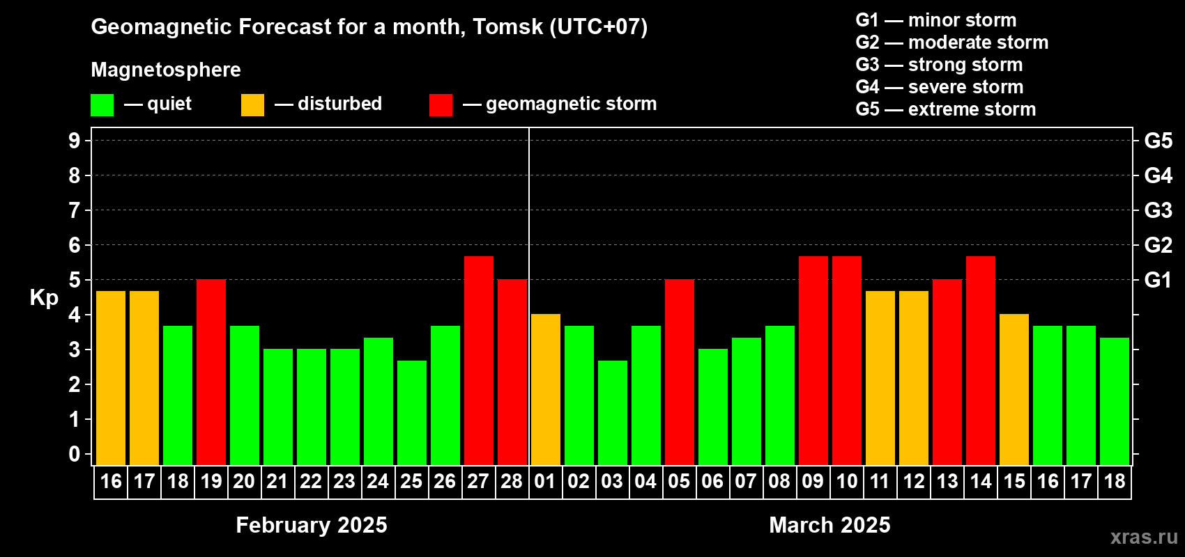 Forecast of the daily maximal value of geomagnetic index Kp for <b>1 month</b> (31 days) <b>from Feb 16, 2025 to Mar 18, 2025</b>