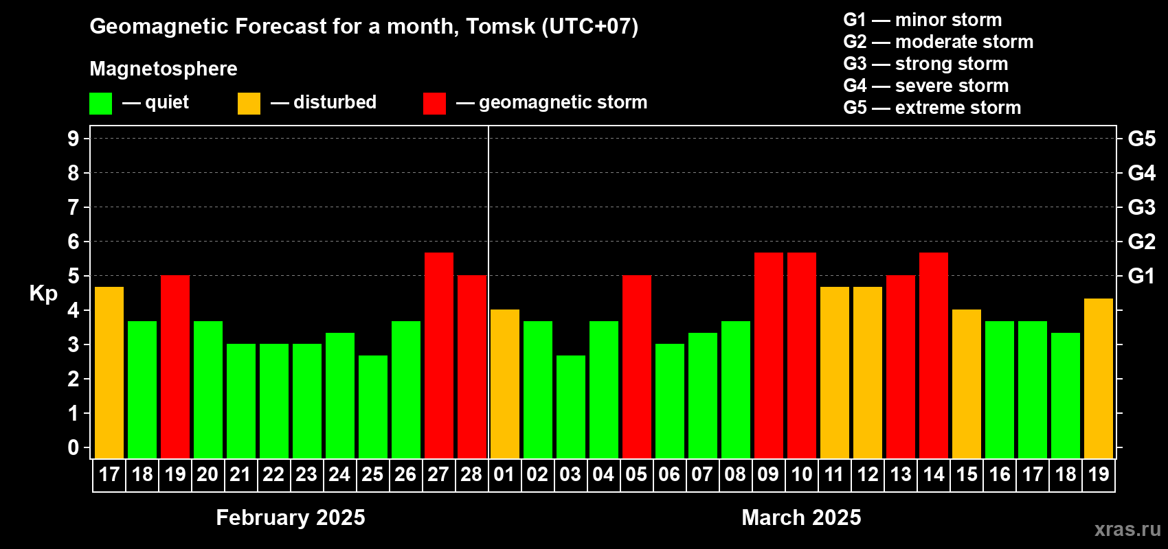 Forecast of the daily maximal value of geomagnetic index Kp for <b>1 month</b> (31 days) <b>from Feb 17, 2025 to Mar 19, 2025</b>