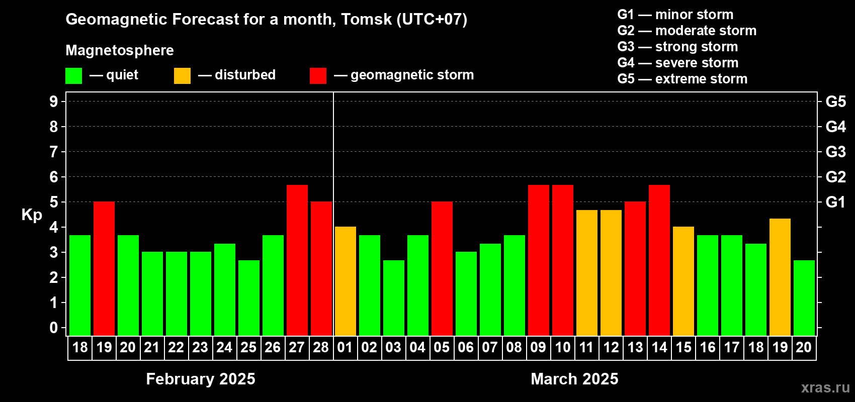 Forecast of the daily maximal value of geomagnetic index Kp for <b>1 month</b> (31 days) <b>from Feb 18, 2025 to Mar 20, 2025</b>