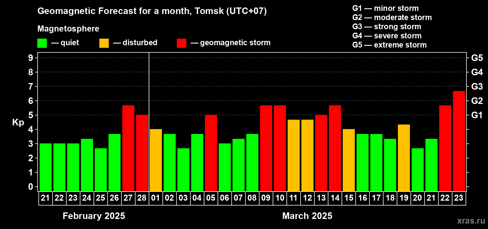 Forecast of the daily maximal value of geomagnetic index Kp for <b>1 month</b> (31 days) <b>from Feb 21, 2025 to Mar 23, 2025</b>
