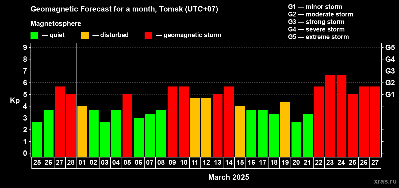 Forecast of the daily maximal value of geomagnetic index Kp for <b>1 month</b> (31 days) <b>from Feb 25, 2025 to Mar 27, 2025</b>