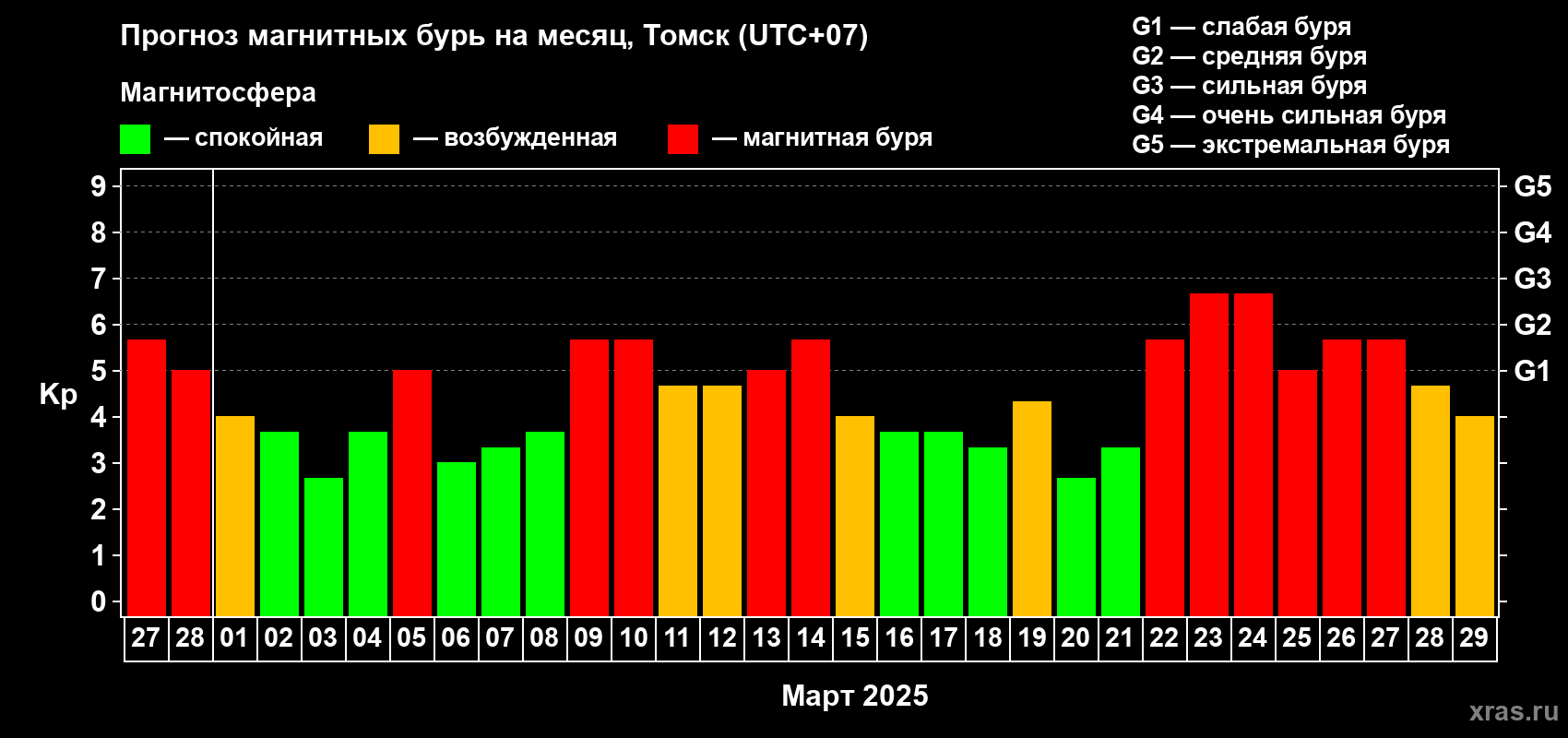 Прогноз максимального суточного геомагнитного индекса Kp на <b>1 месяц</b> (31 день) <b>с 27 февраля по 29 марта 2025 г</b>