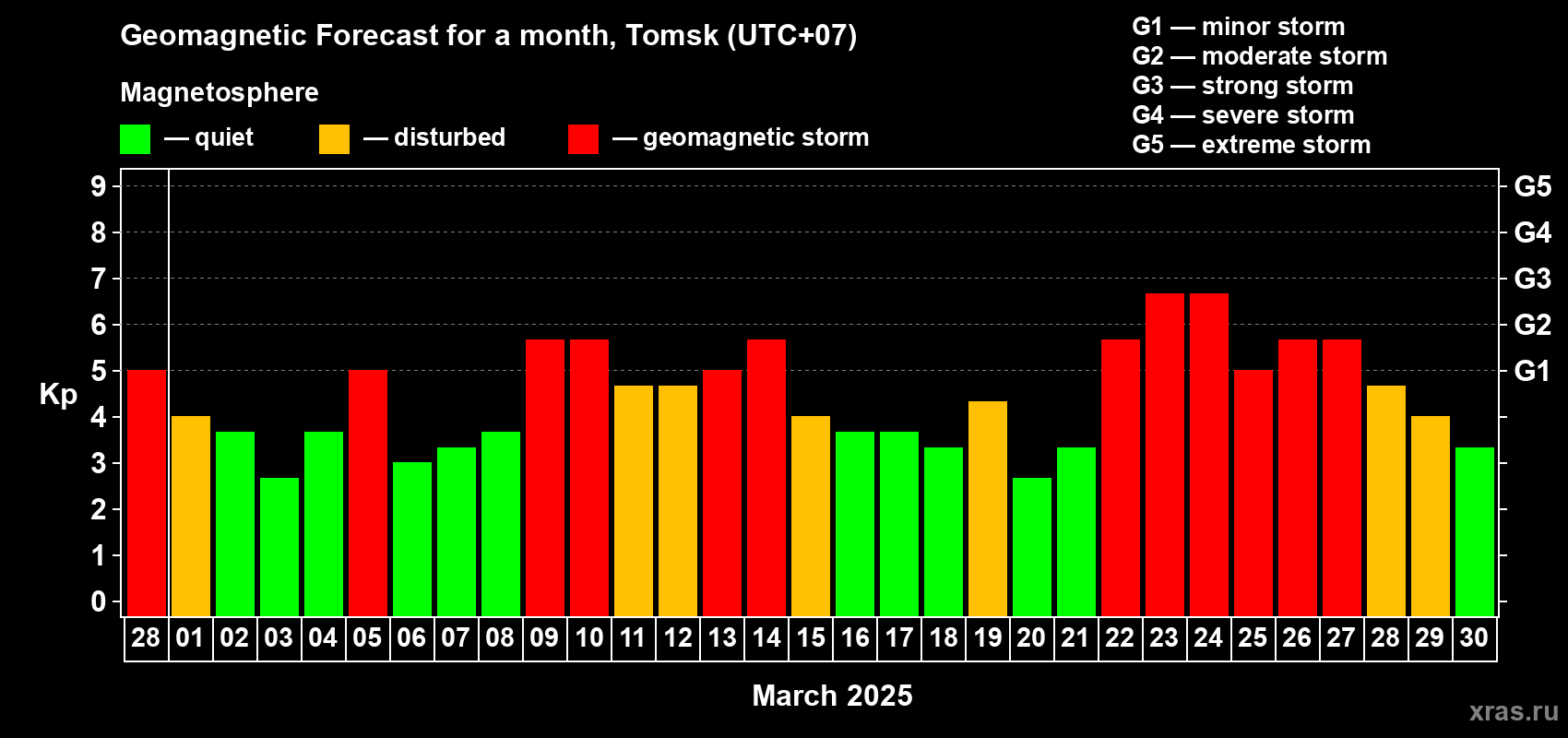 Forecast of the daily maximal value of geomagnetic index Kp for <b>1 month</b> (31 days) <b>from Feb 28, 2025 to Mar 30, 2025</b>