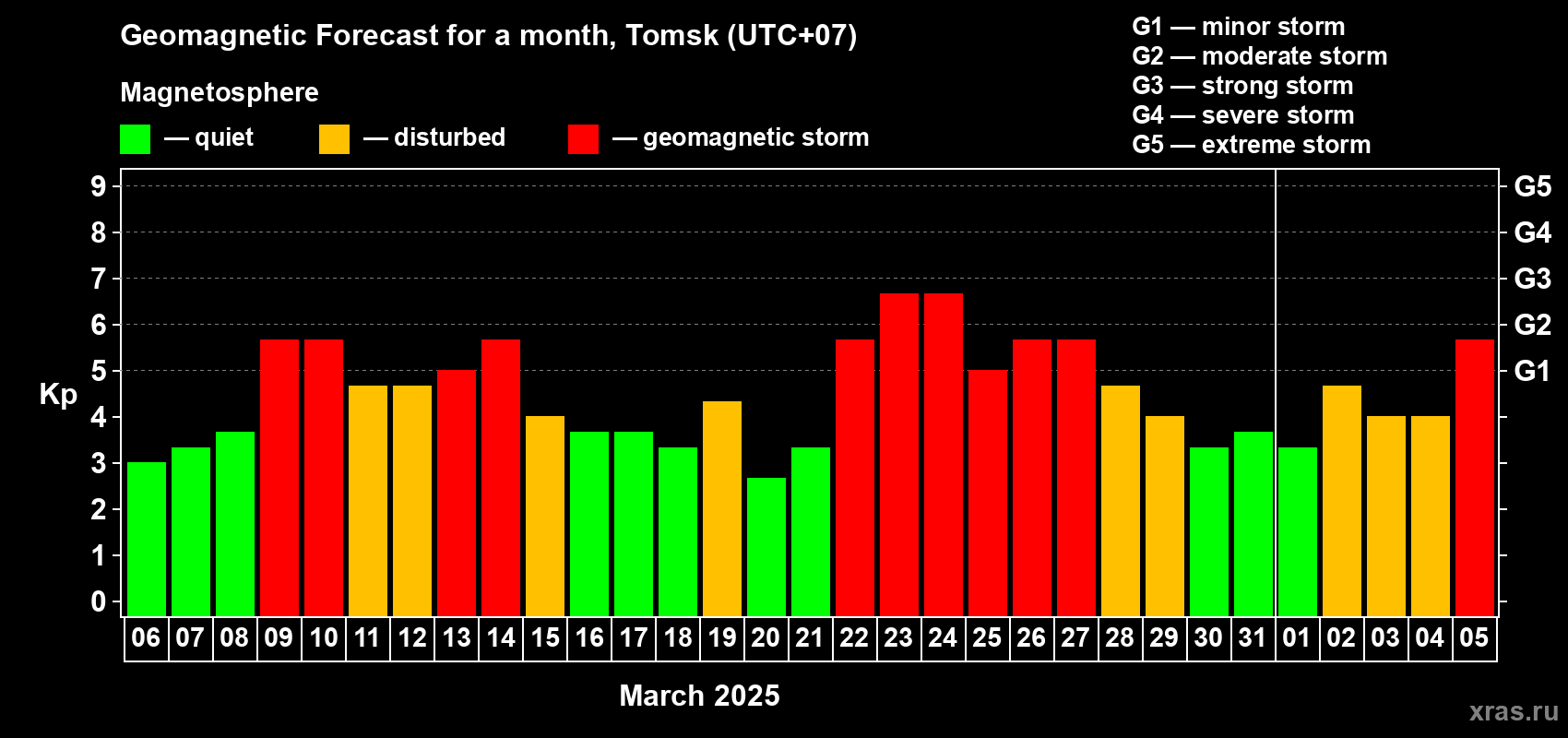 Forecast of the daily maximal value of geomagnetic index Kp for <b>1 month</b> (31 days) <b>from Mar 06, 2025 to Apr 05, 2025</b>