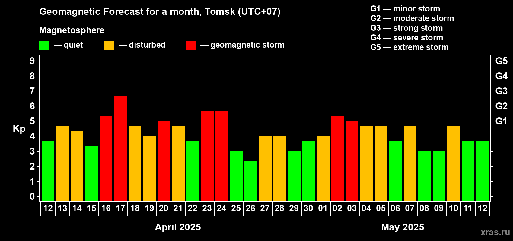 Forecast of the daily maximal value of geomagnetic index Kp for <b>1 month</b> (31 days) <b>from Apr 12, 2025 to May 12, 2025</b>