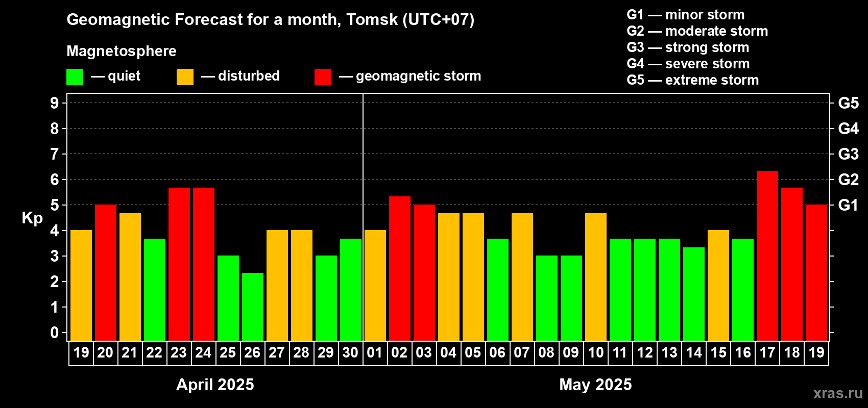 Forecast of the daily maximal value of geomagnetic index Kp for <b>1 month</b> (31 days) <b>from Apr 19, 2025 to May 19, 2025</b>