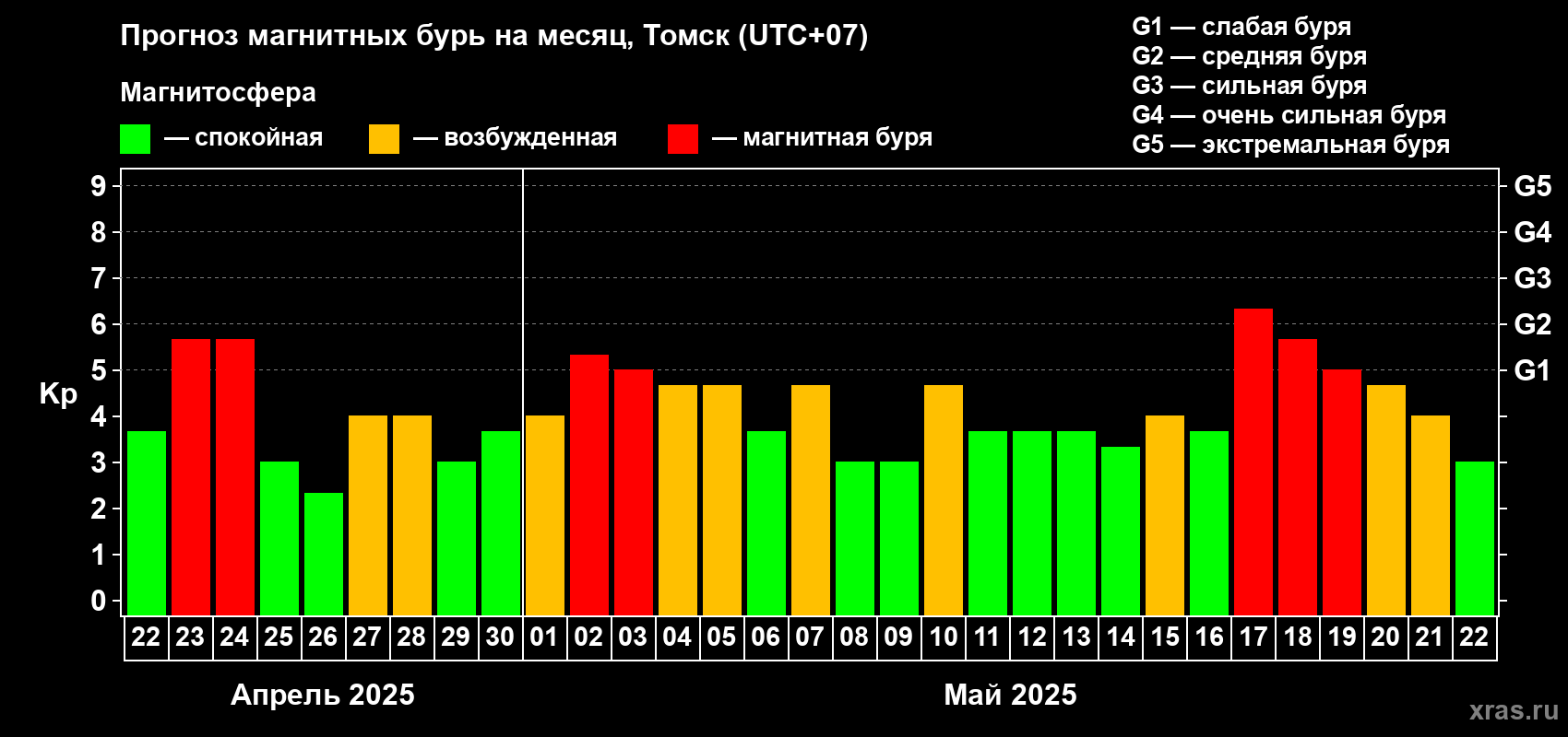 Прогноз максимального суточного геомагнитного индекса Kp на <b>1 месяц</b> (31 день) <b>с 22 апреля по 22 мая 2025 г</b>