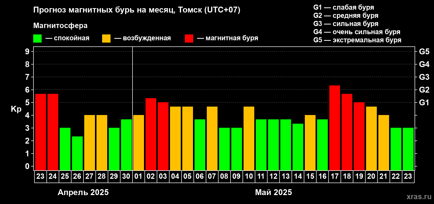 Прогноз максимального суточного геомагнитного индекса Kp на <b>1 месяц</b> (31 день) <b>с 23 апреля по 23 мая 2025 г</b>