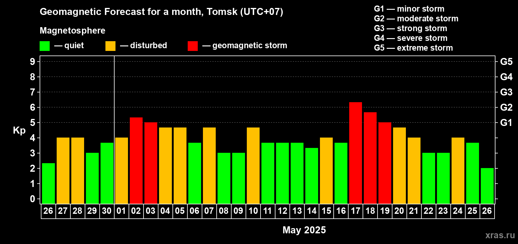 Forecast of the daily maximal value of geomagnetic index Kp for <b>1 month</b> (31 days) <b>from Apr 26, 2025 to May 26, 2025</b>