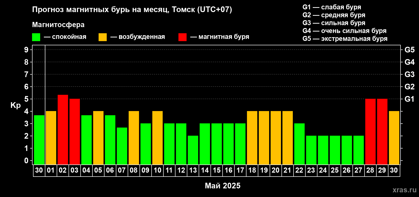 Прогноз максимального суточного геомагнитного индекса Kp на <b>1 месяц</b> (31 день) <b>с 30 апреля по 30 мая 2025 г</b>