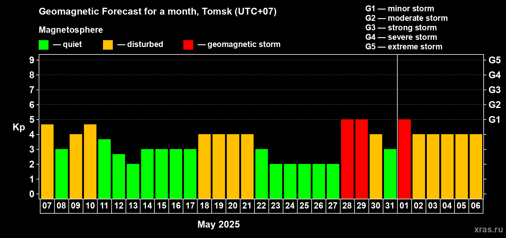 Forecast of the daily maximal value of geomagnetic index Kp for <b>1 month</b> (31 days) <b>from May 07, 2025 to Jun 06, 2025</b>