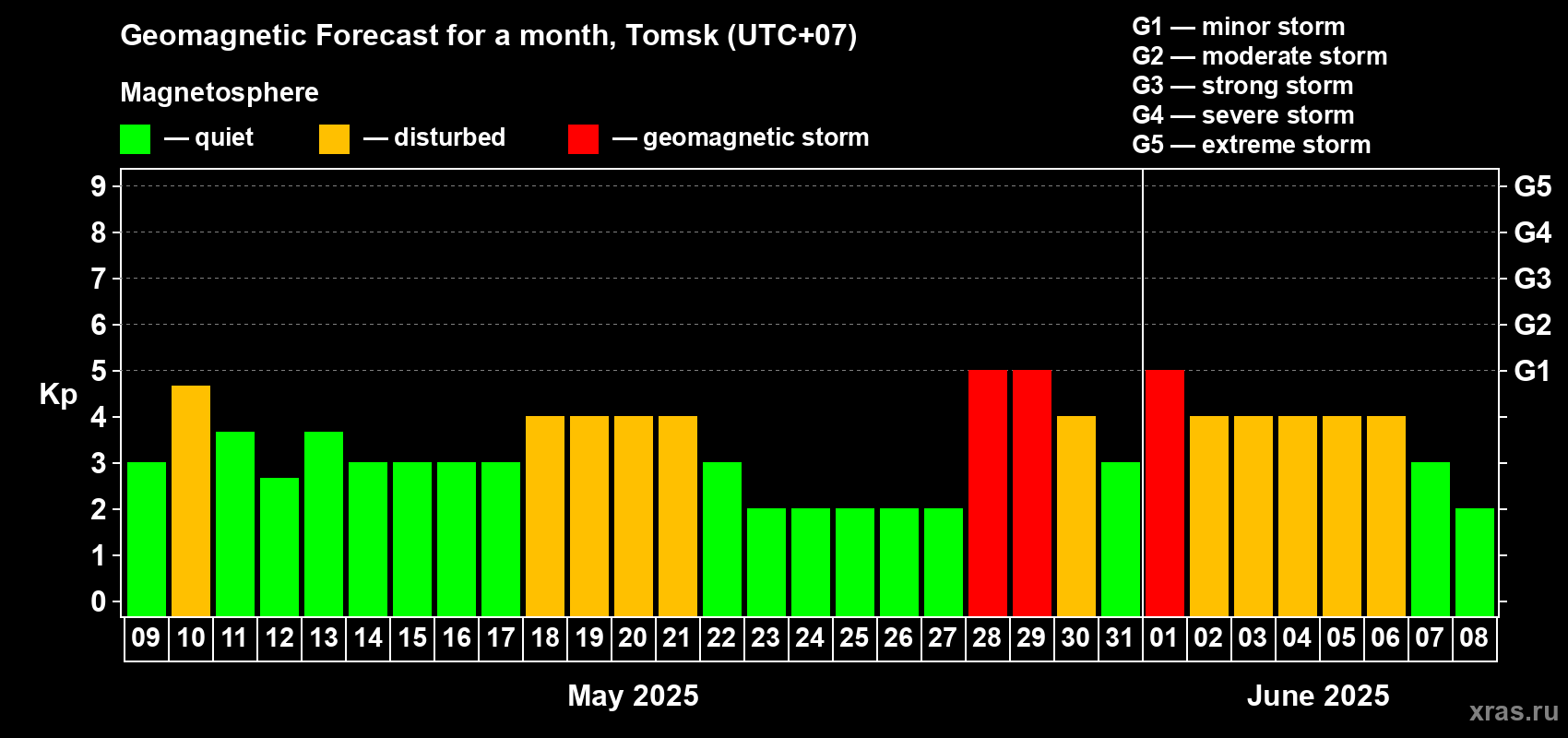 Forecast of the daily maximal value of geomagnetic index Kp for <b>1 month</b> (31 days) <b>from May 09, 2025 to Jun 08, 2025</b>