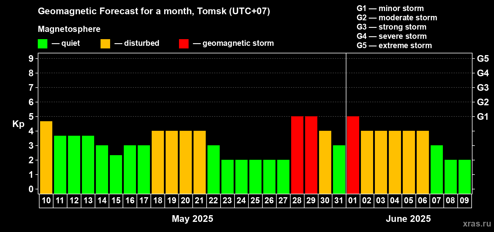 Forecast of the daily maximal value of geomagnetic index Kp for <b>1 month</b> (31 days) <b>from May 10, 2025 to Jun 09, 2025</b>