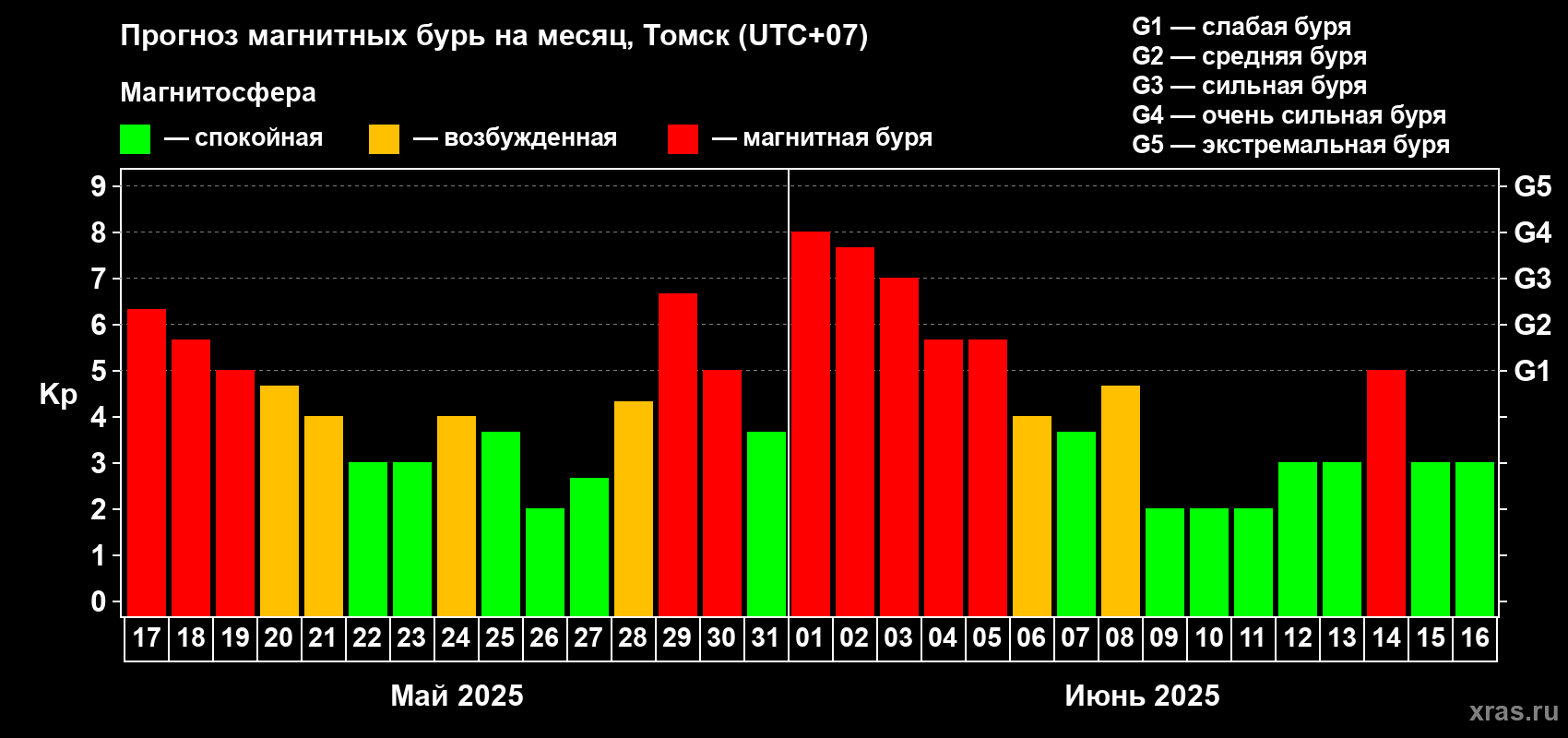 Прогноз максимального суточного геомагнитного индекса Kp на <b>1 месяц</b> (31 день) <b>с 17 мая по 16 июня 2025 г</b>