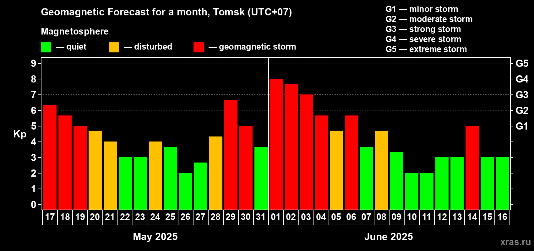 Forecast of the daily maximal value of geomagnetic index Kp for <b>1 month</b> (31 days) <b>from May 17, 2025 to Jun 16, 2025</b>