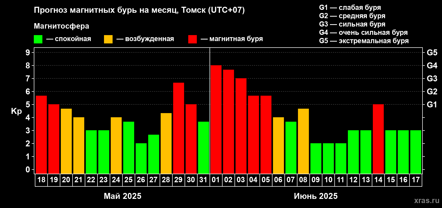 Прогноз максимального суточного геомагнитного индекса Kp на <b>1 месяц</b> (31 день) <b>с 18 мая по 17 июня 2025 г</b>