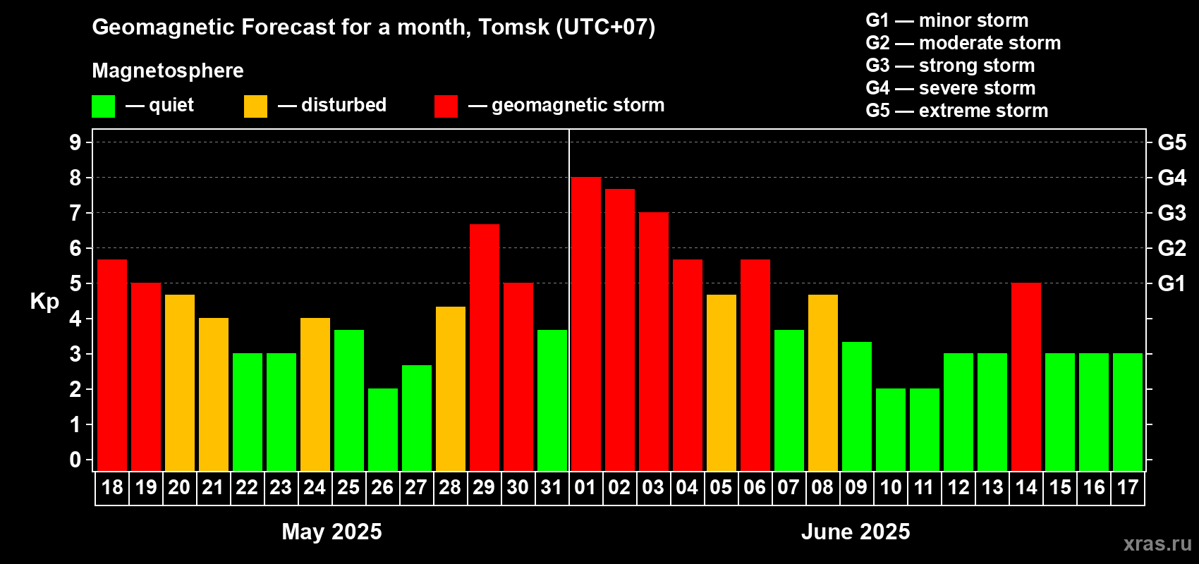 Forecast of the daily maximal value of geomagnetic index Kp for <b>1 month</b> (31 days) <b>from May 18, 2025 to Jun 17, 2025</b>