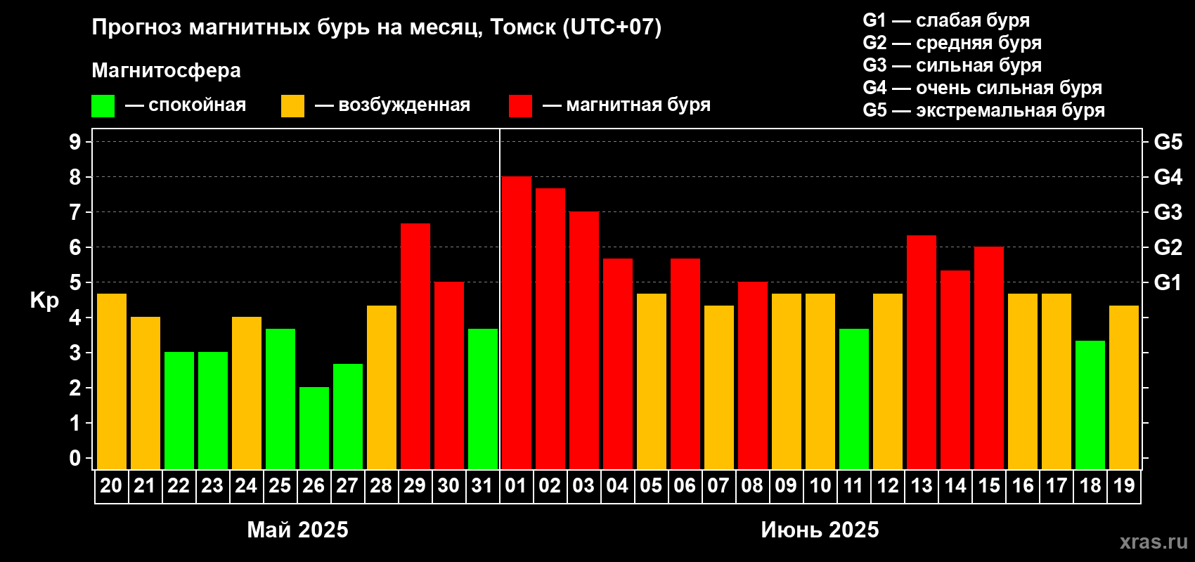 Прогноз максимального суточного геомагнитного индекса Kp на <b>1 месяц</b> (31 день) <b>с 20 мая по 19 июня 2025 г</b>