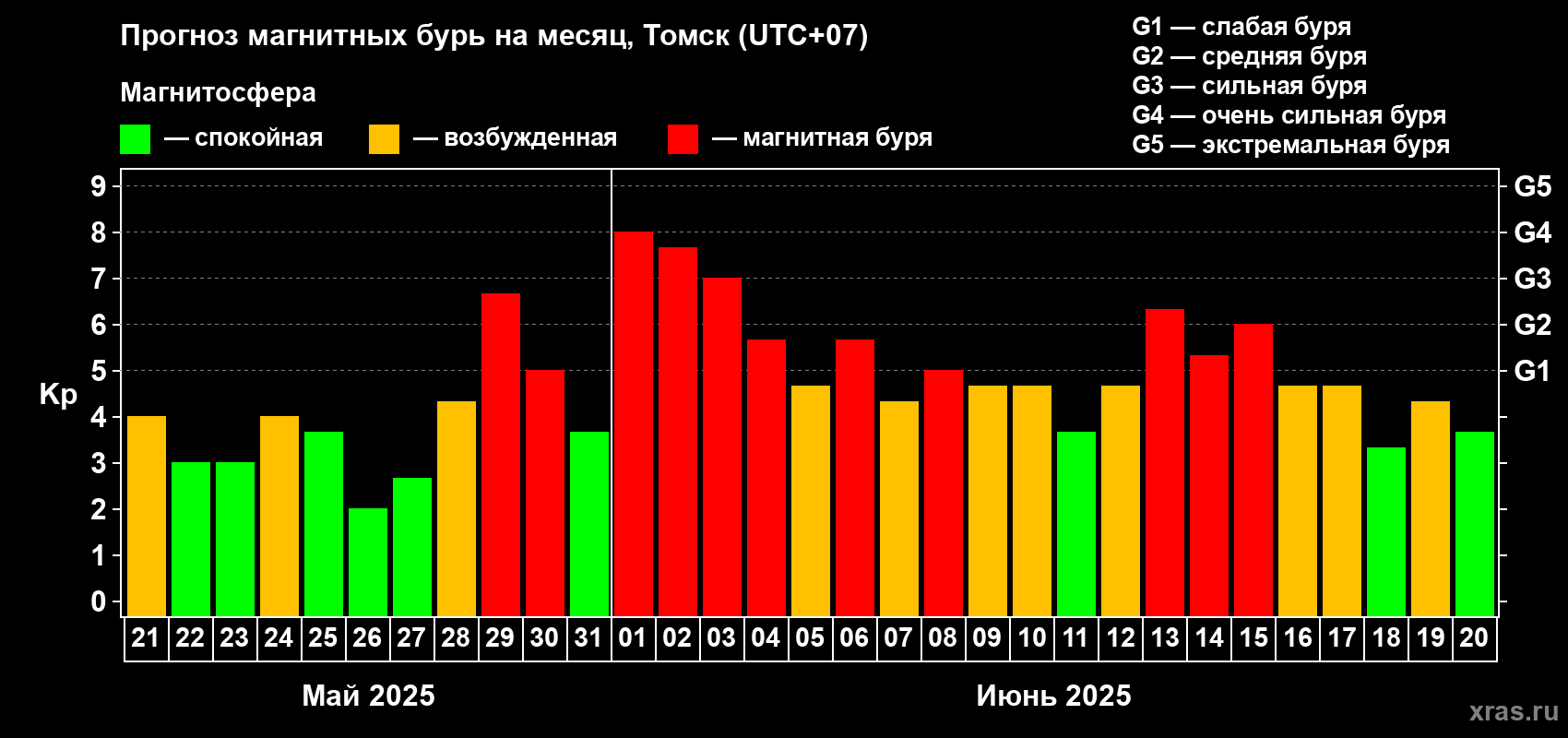 Прогноз максимального суточного геомагнитного индекса Kp на <b>1 месяц</b> (31 день) <b>с 21 мая по 20 июня 2025 г</b>