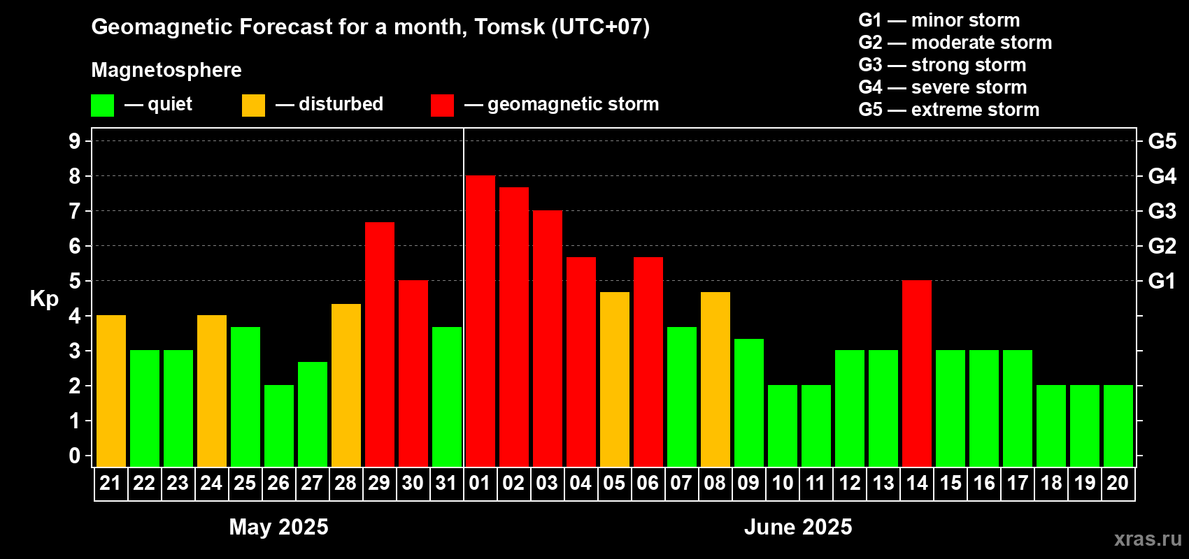 Forecast of the daily maximal value of geomagnetic index Kp for <b>1 month</b> (31 days) <b>from May 21, 2025 to Jun 20, 2025</b>