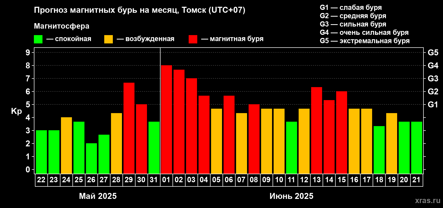 Прогноз максимального суточного геомагнитного индекса Kp на <b>1 месяц</b> (31 день) <b>с 22 мая по 21 июня 2025 г</b>