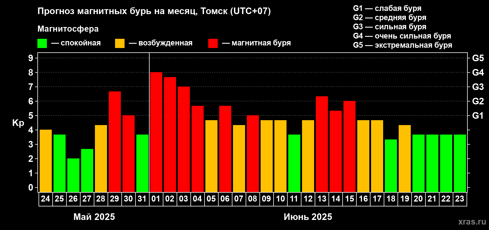 Прогноз максимального суточного геомагнитного индекса Kp на <b>1 месяц</b> (31 день) <b>с 24 мая по 23 июня 2025 г</b>
