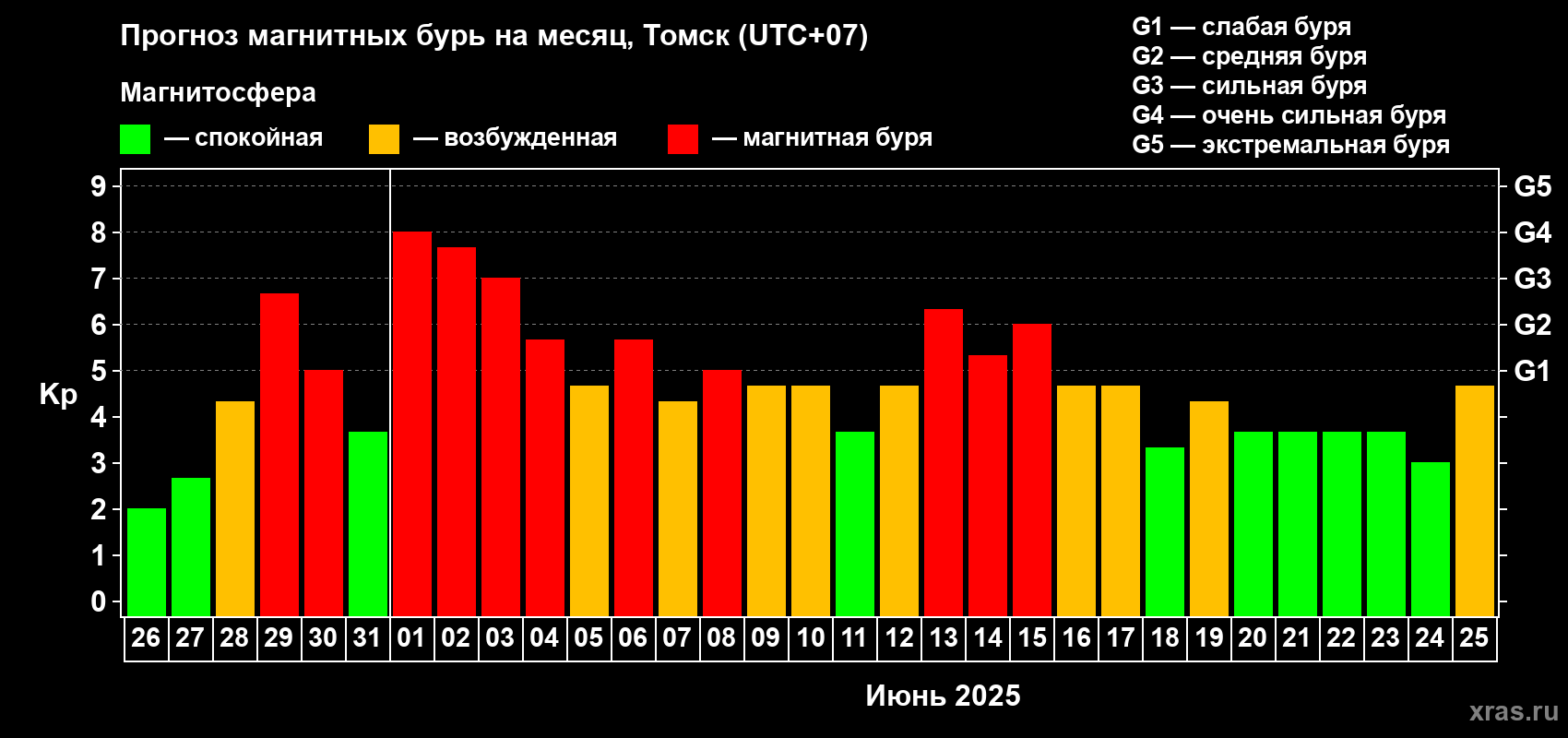 Прогноз максимального суточного геомагнитного индекса Kp на <b>1 месяц</b> (31 день) <b>с 26 мая по 25 июня 2025 г</b>