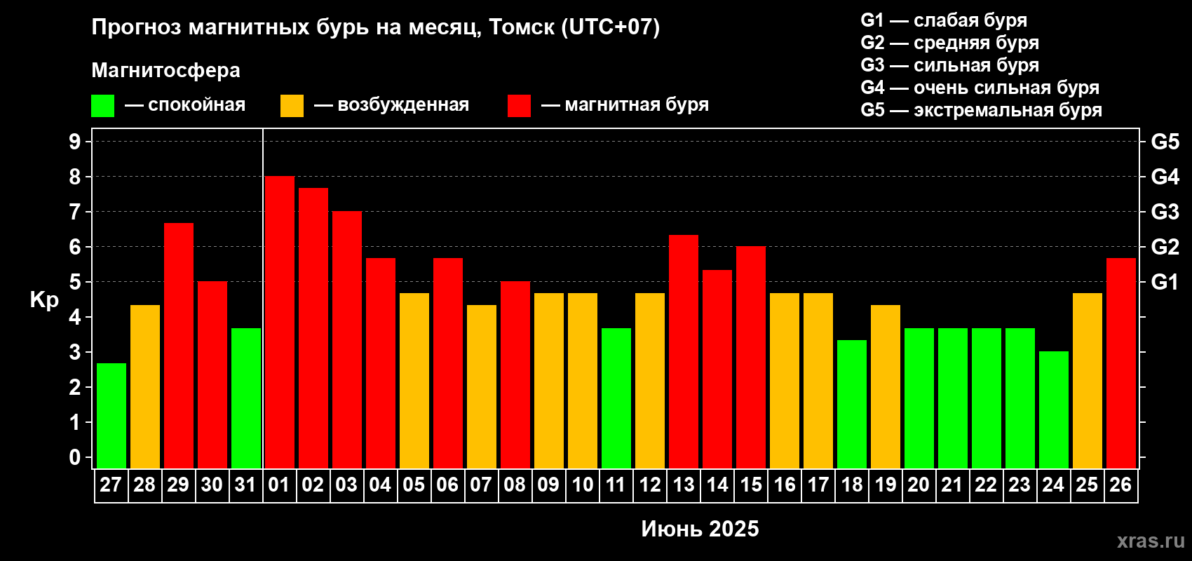 Прогноз максимального суточного геомагнитного индекса Kp на <b>1 месяц</b> (31 день) <b>с 27 мая по 26 июня 2025 г</b>