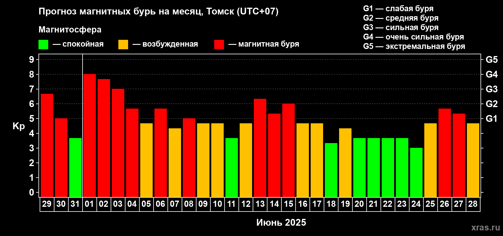 Прогноз максимального суточного геомагнитного индекса Kp на <b>1 месяц</b> (31 день) <b>с 29 мая по 28 июня 2025 г</b>
