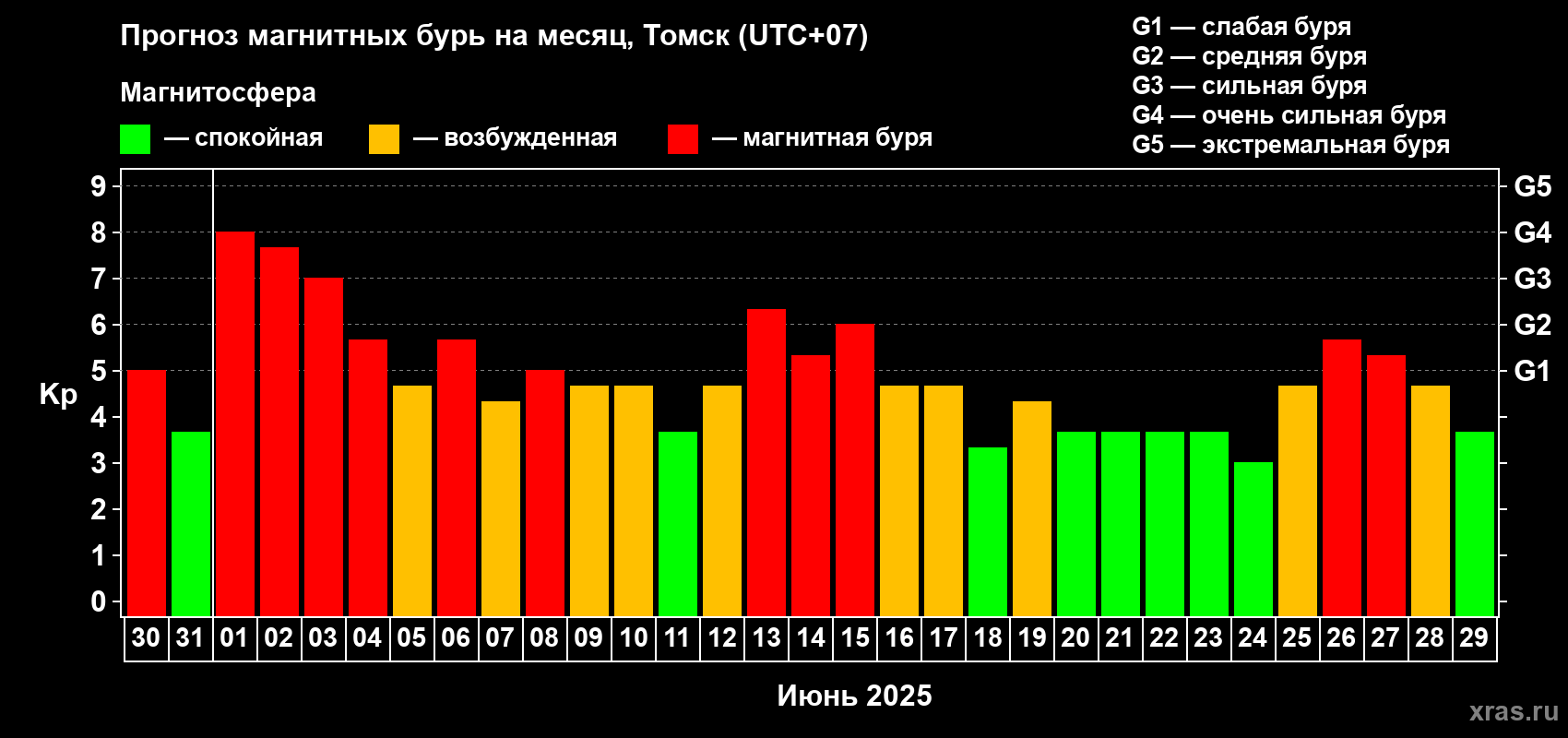 Прогноз максимального суточного геомагнитного индекса Kp на <b>1 месяц</b> (31 день) <b>с 30 мая по 29 июня 2025 г</b>