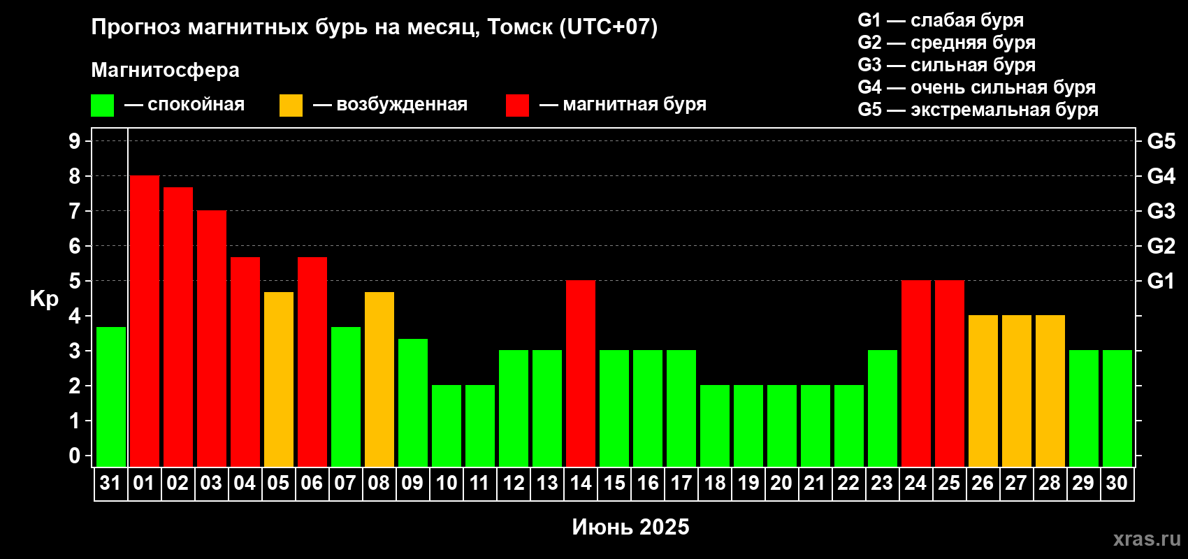 Прогноз максимального суточного геомагнитного индекса Kp на <b>1 месяц</b> (31 день) <b>с 31 мая по 30 июня 2025 г</b>