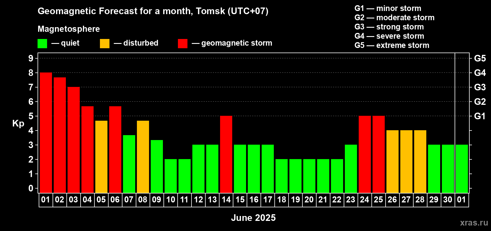 Forecast of the daily maximal value of geomagnetic index Kp for <b>1 month</b> (31 days) <b>from Jun 01, 2025 to Jul 01, 2025</b>