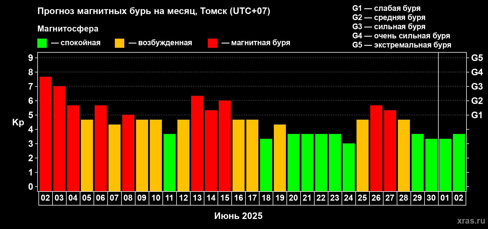 Прогноз максимального суточного геомагнитного индекса Kp на <b>1 месяц</b> (31 день) <b>с 02 июня по 02 июля 2025 г</b>