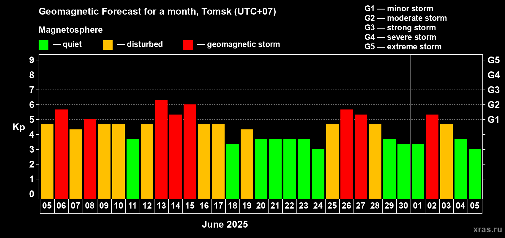 Forecast of the daily maximal value of geomagnetic index Kp for <b>1 month</b> (31 days) <b>from Jun 05, 2025 to Jul 05, 2025</b>