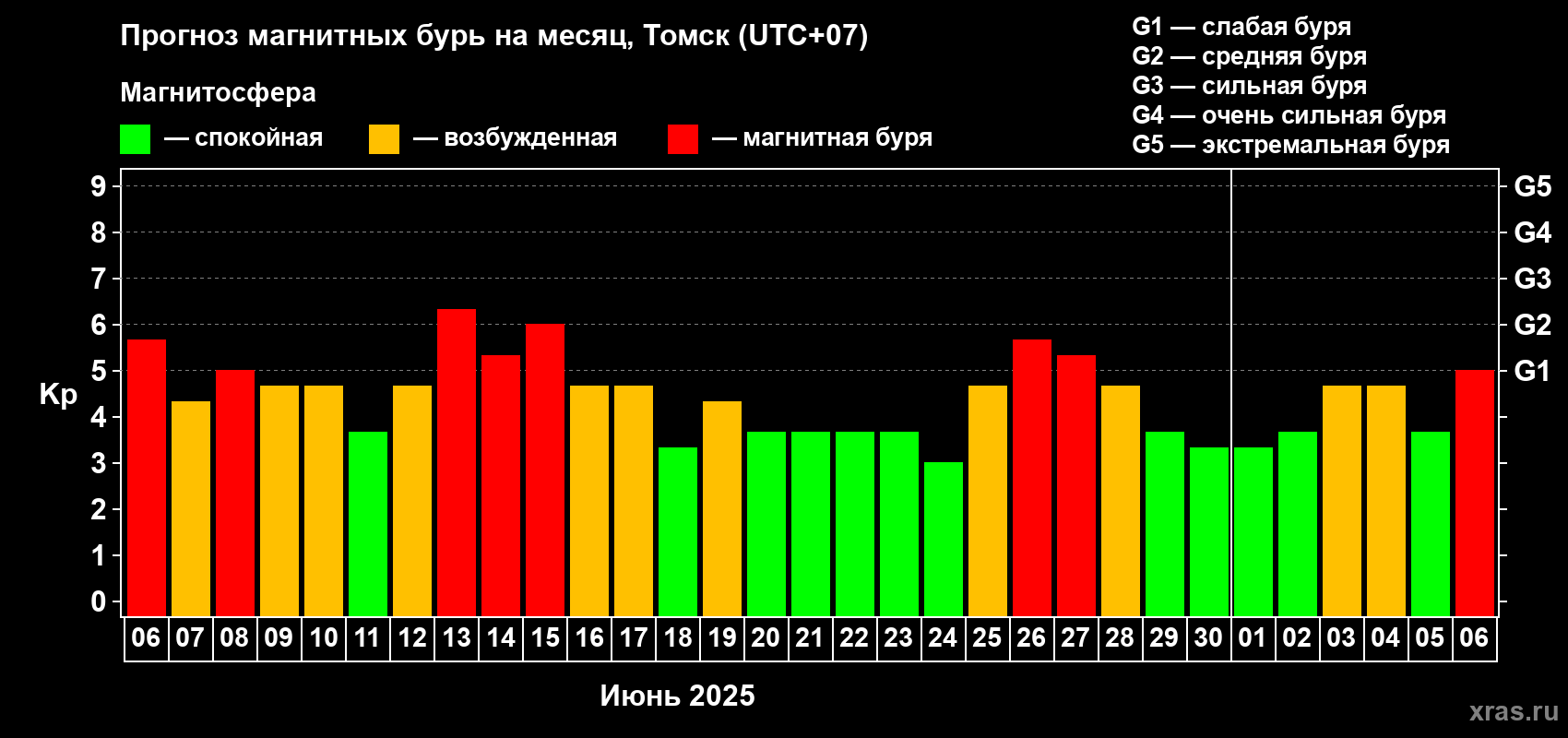 Прогноз максимального суточного геомагнитного индекса Kp на <b>1 месяц</b> (31 день) <b>с 06 июня по 06 июля 2025 г</b>