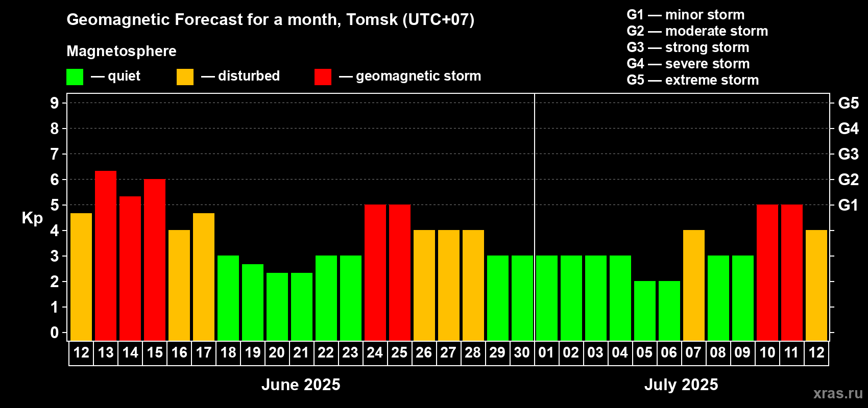Forecast of the daily maximal value of geomagnetic index Kp for <b>1 month</b> (31 days) <b>from Jun 12, 2025 to Jul 12, 2025</b>