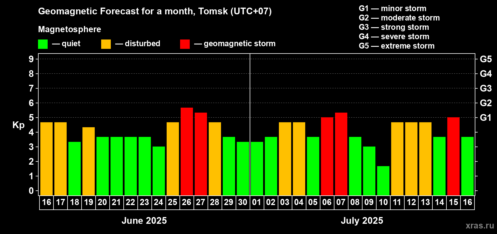 Forecast of the daily maximal value of geomagnetic index Kp for <b>1 month</b> (31 days) <b>from Jun 16, 2025 to Jul 16, 2025</b>